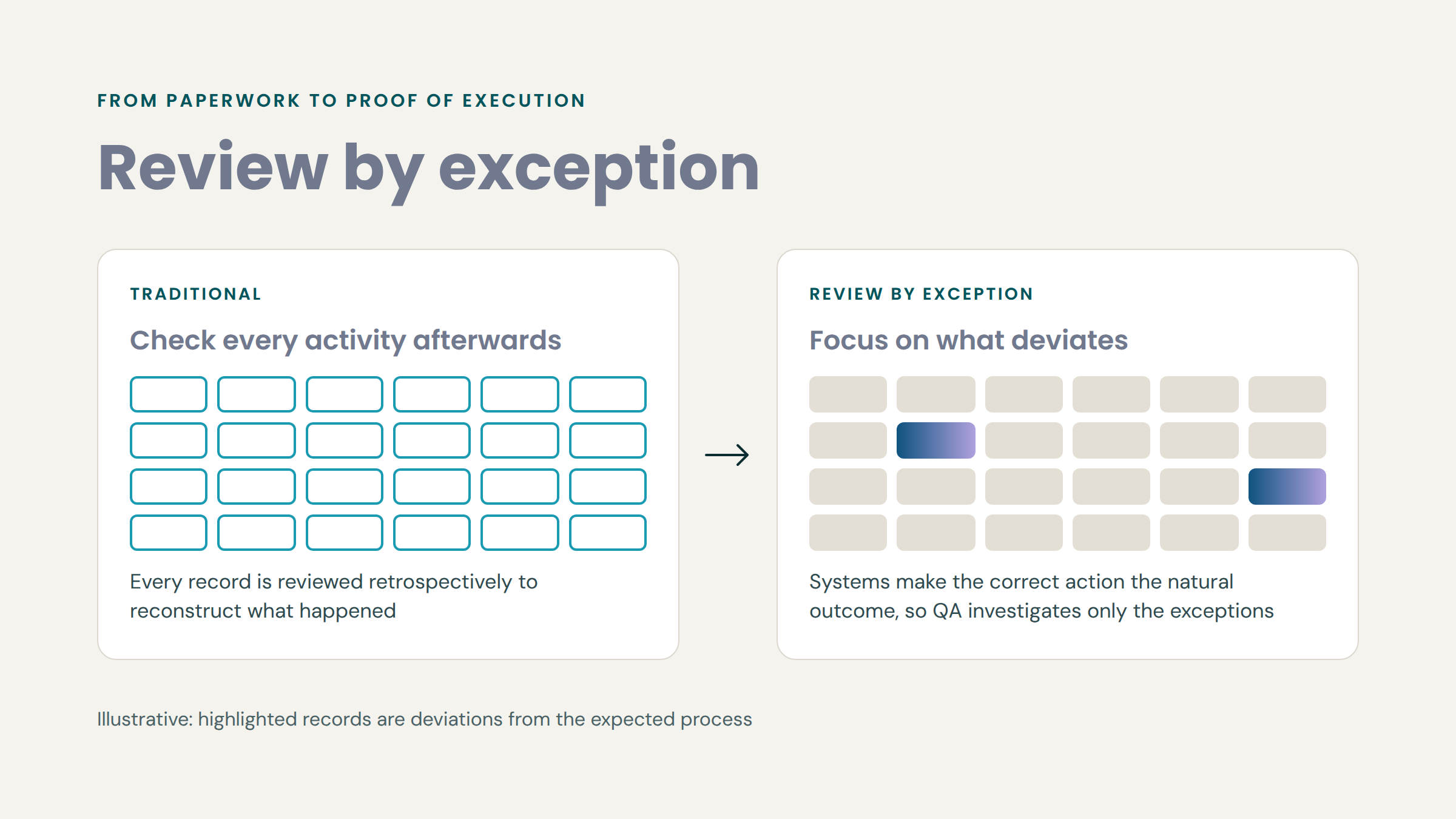 02-review-by-exception