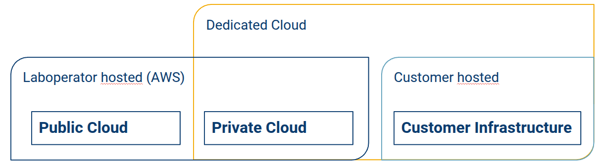 Deployment Options