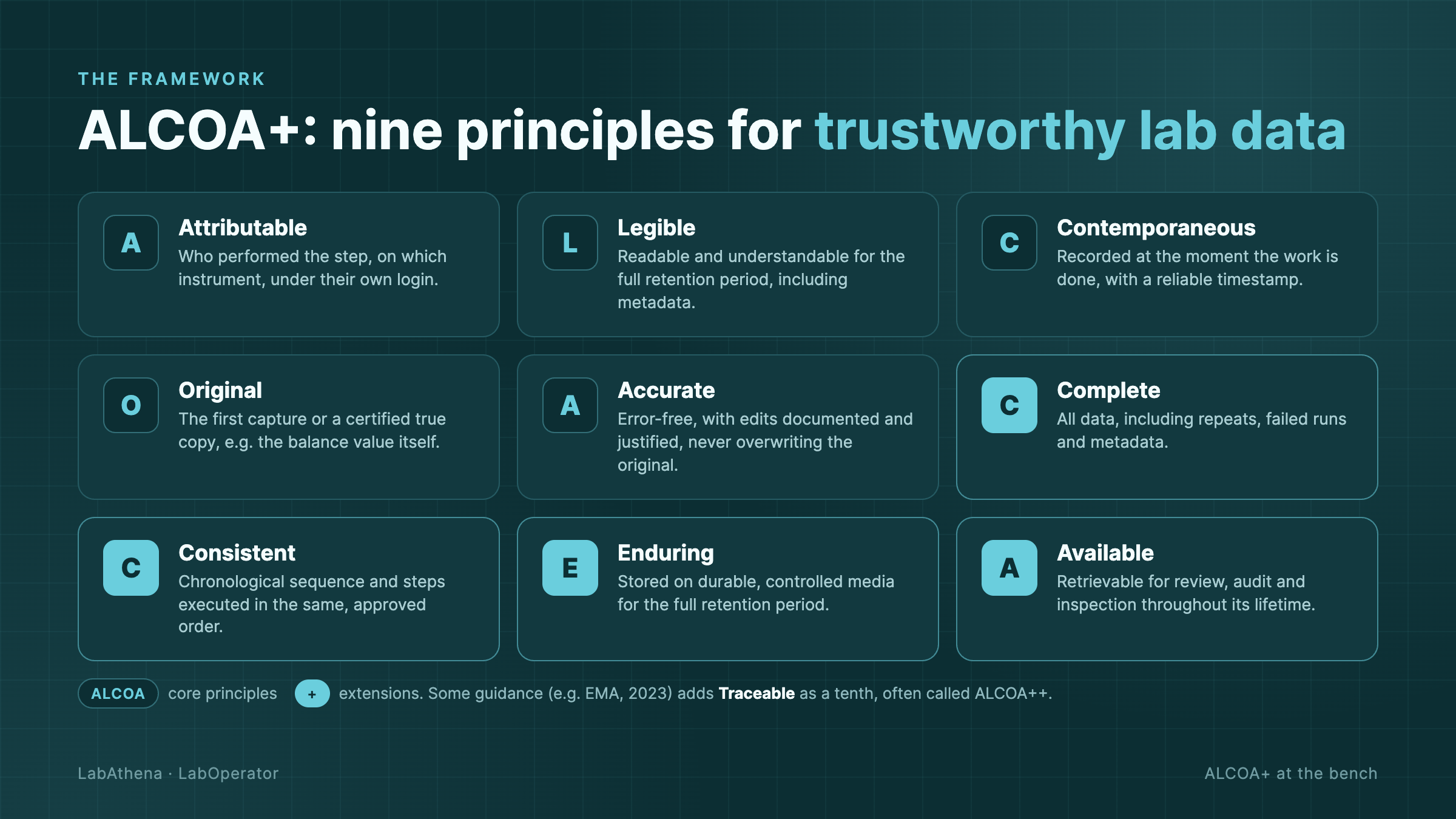 The nine ALCOA+ principles: Attributable, Legible, Contemporaneous, Original, Accurate, Complete, Consistent, Enduring, Available