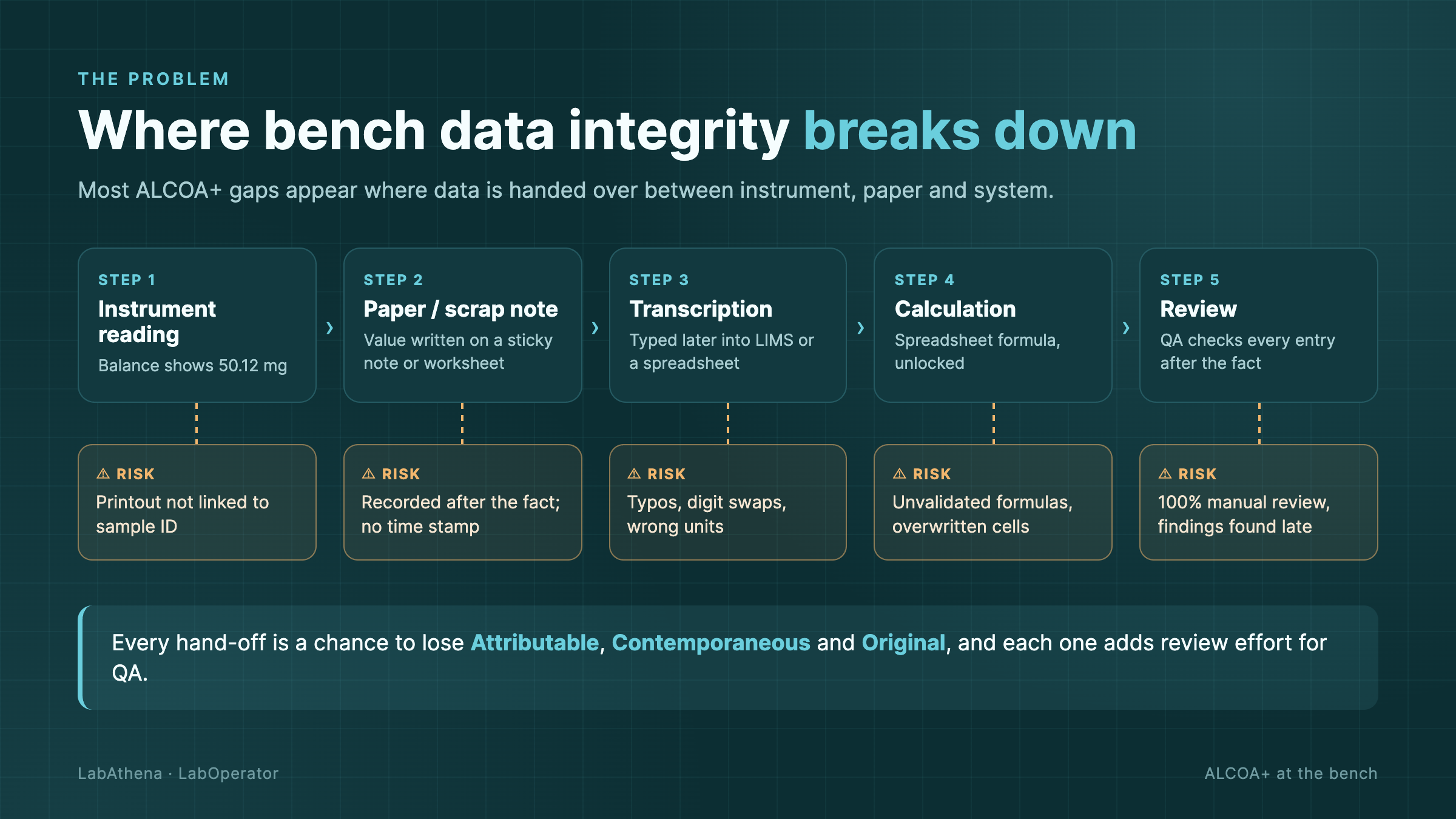 Five hand-offs in a manual bench workflow and the data integrity risk at each step