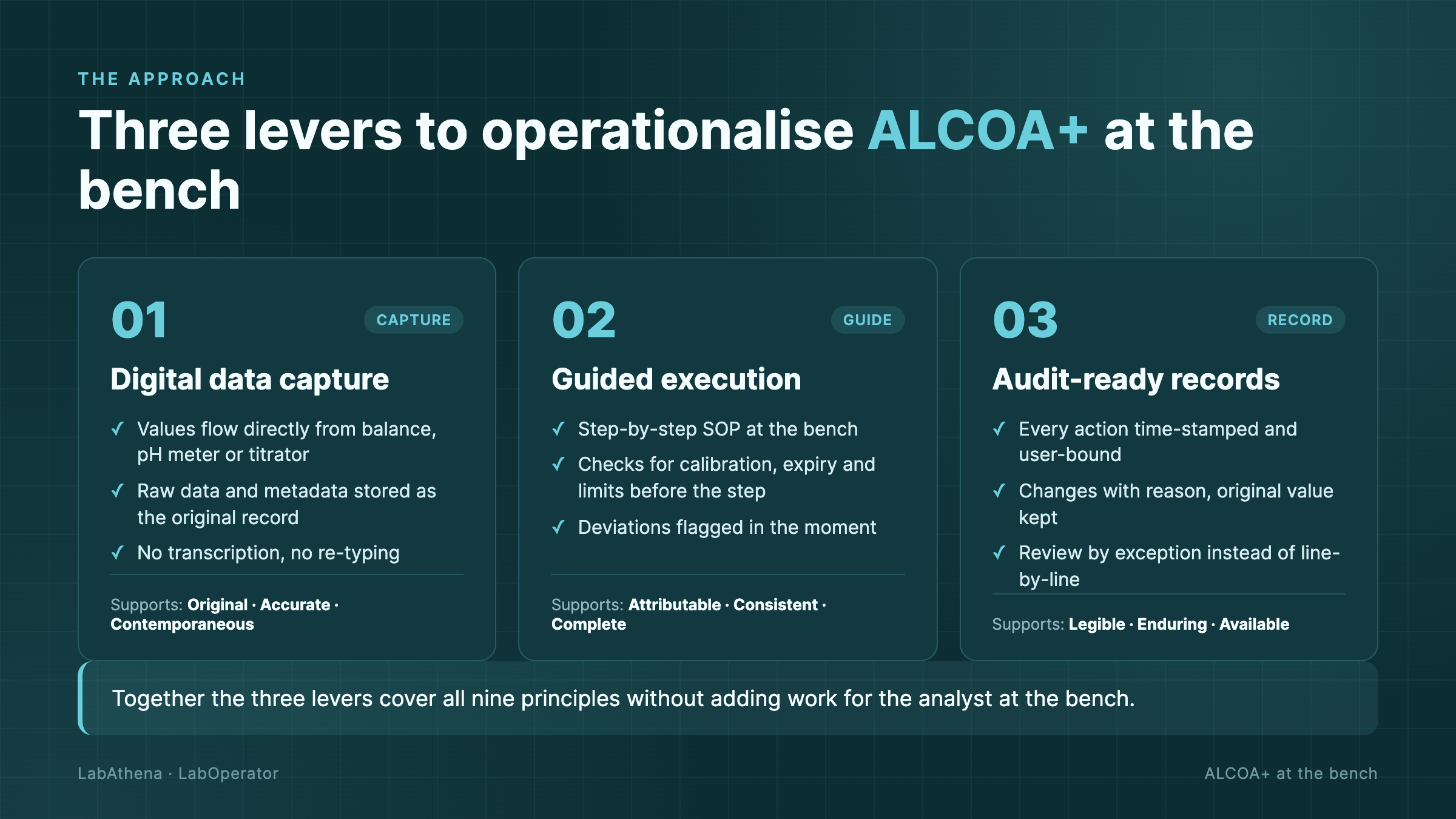 Three levers: digital data capture, guided execution and audit-ready records