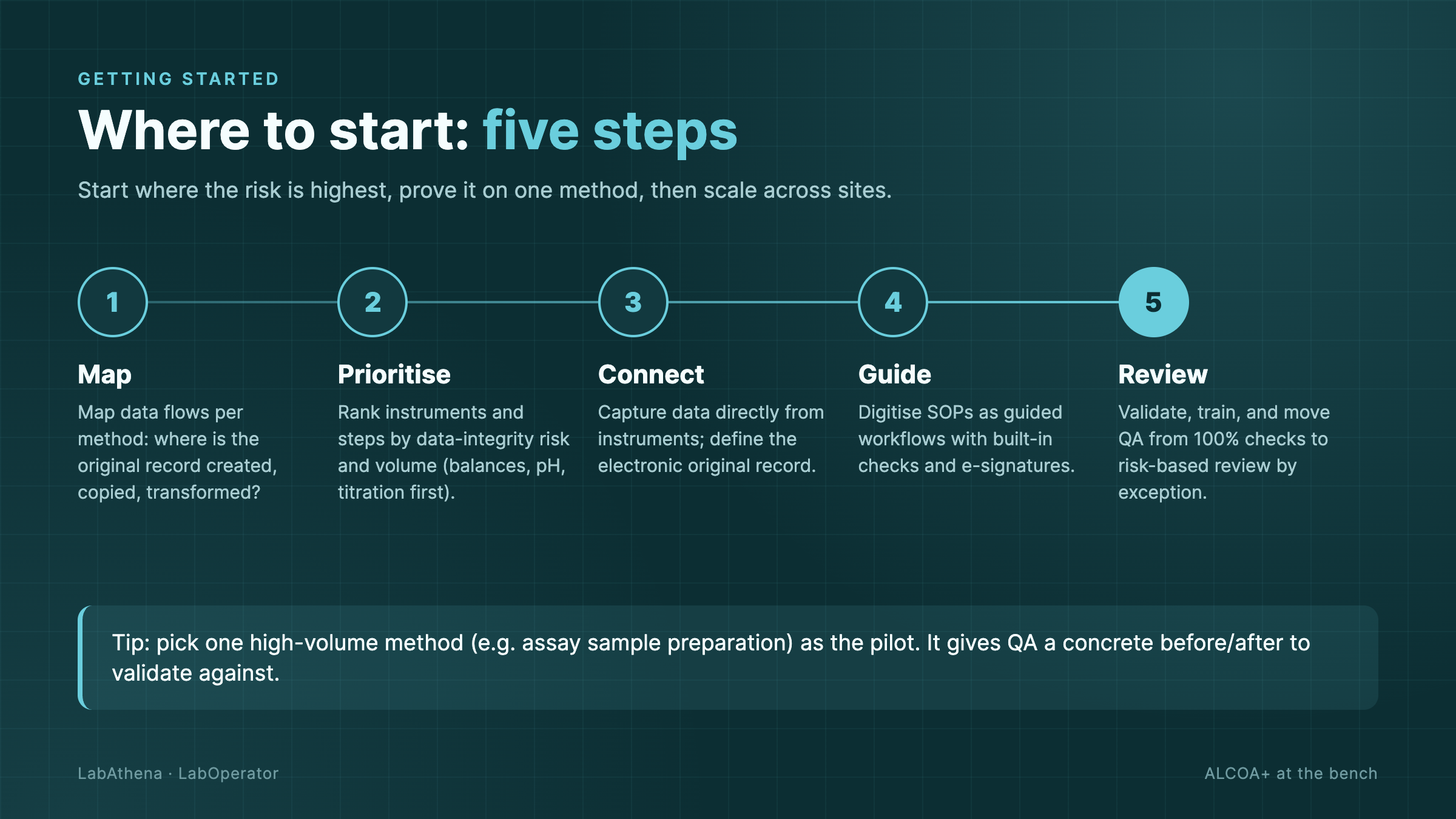 Five steps to get started: map, prioritise, connect, guide, review