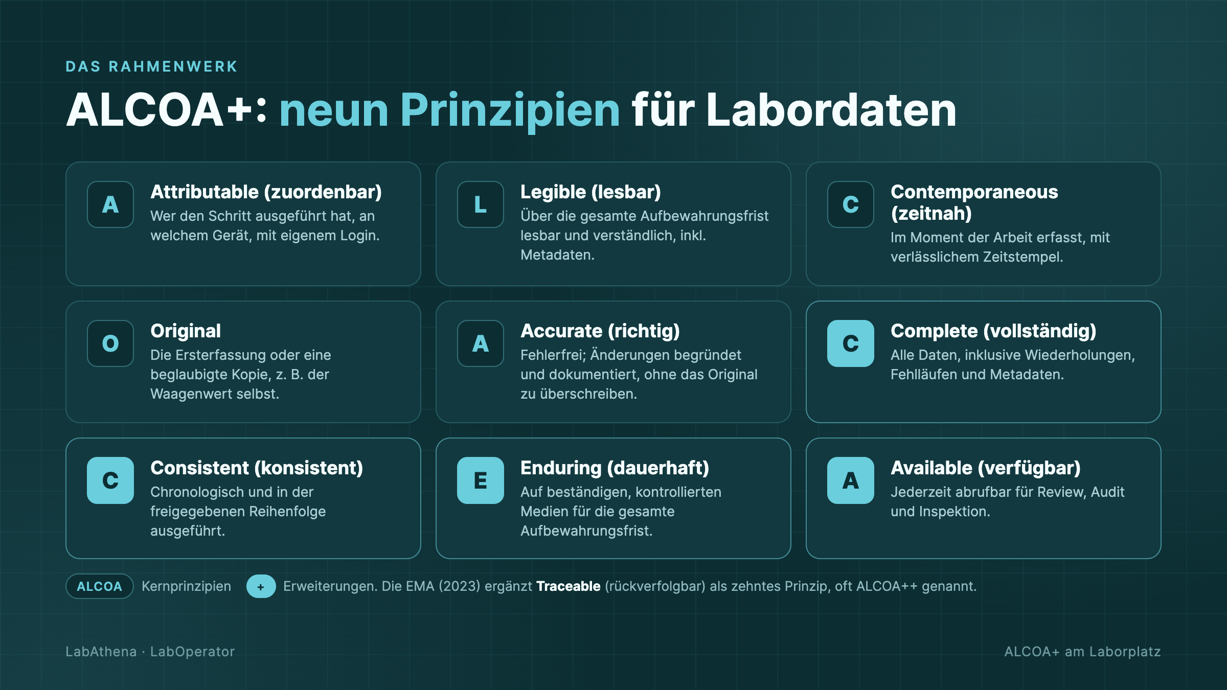 Die neun ALCOA+-Prinzipien: zuordenbar, lesbar, zeitnah, original, richtig, vollständig, konsistent, dauerhaft, verfügbar