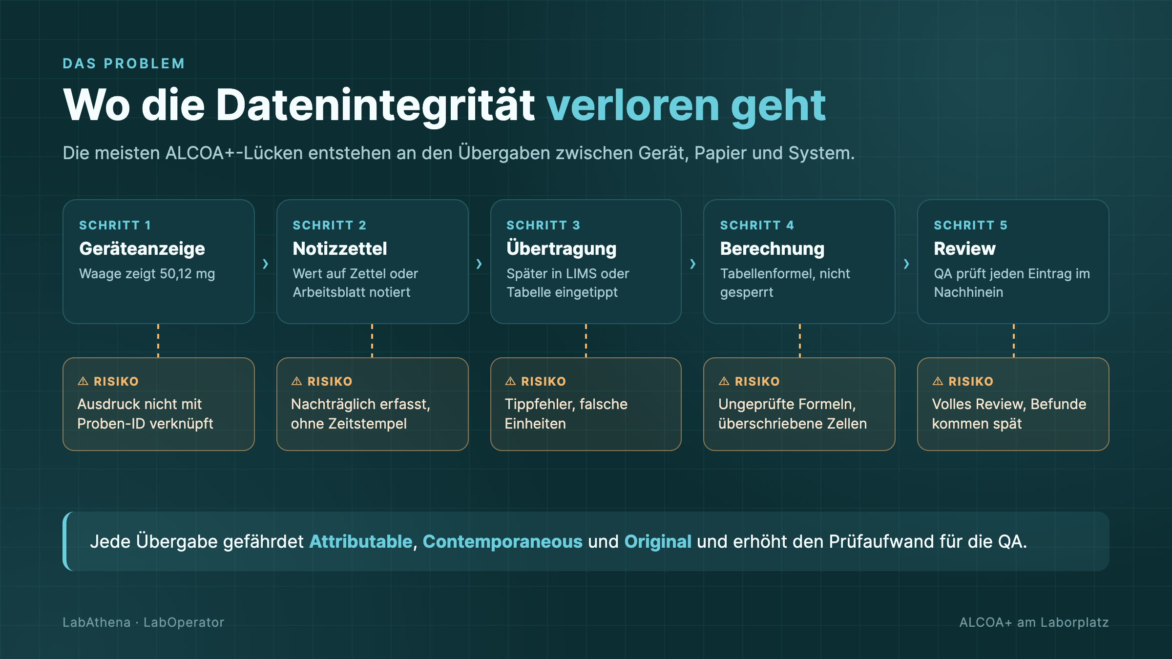 Fünf Übergaben in einem manuellen Ablauf am Laborplatz und das Datenintegritätsrisiko bei jedem Schritt
