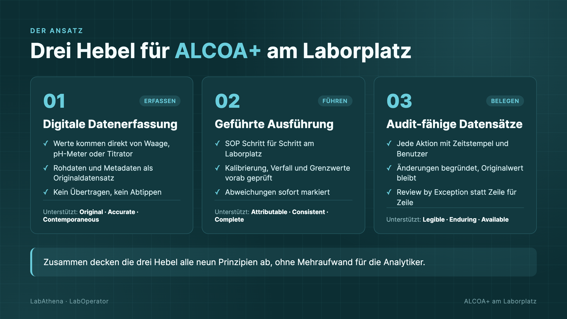 Drei Hebel: digitale Datenerfassung, geführte Ausführung und audit-fähige Datensätze