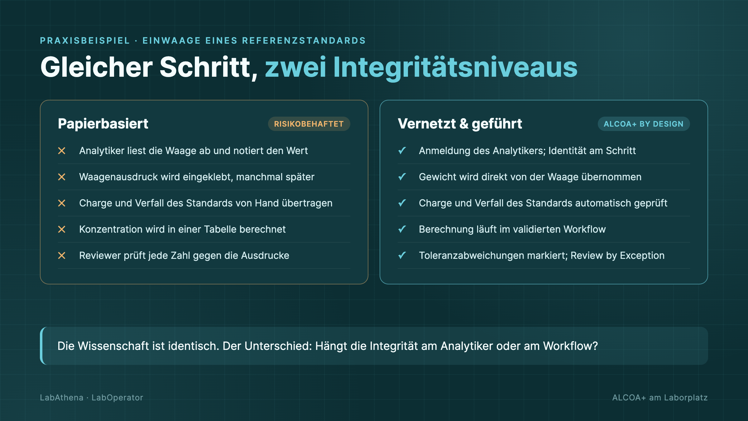 Vergleich einer papierbasierten und einer vernetzten, geführten Einwaage