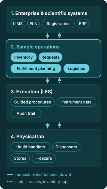 Four layers of lab informatics: enterprise and scientific systems, sample operations, execution, and the physical lab