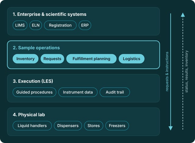 Four layers of lab informatics: enterprise and scientific systems, sample operations, execution, and the physical lab