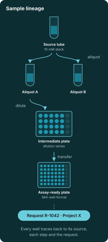 Sample lineage: a source tube is split into aliquots, diluted into an intermediate plate and transferred to an assay-ready plate linked to a request