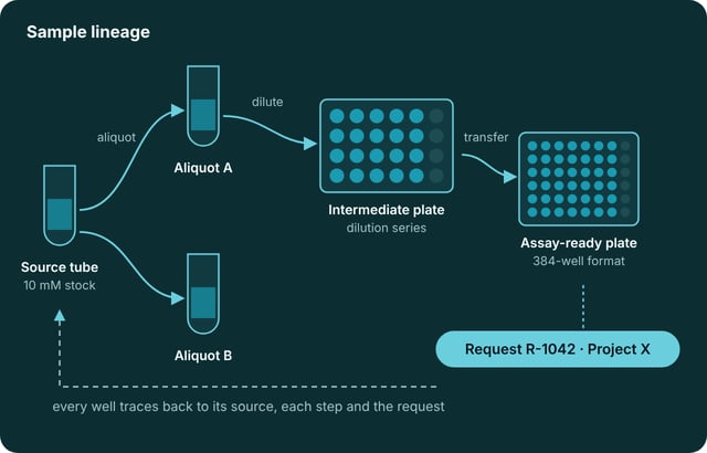 Sample lineage: a source tube is split into aliquots, diluted into an intermediate plate and transferred to an assay-ready plate linked to a request