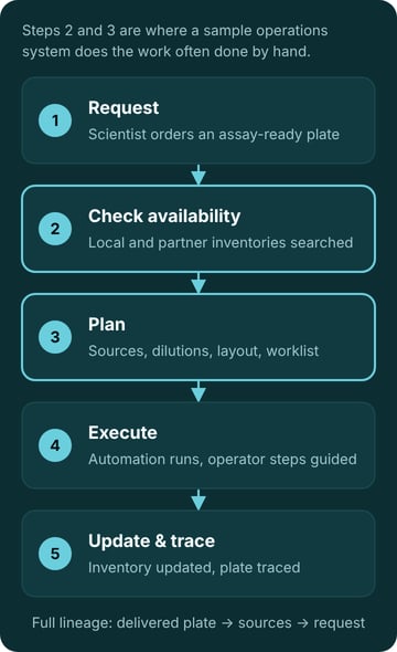 Five steps from request to assay-ready plate: request, check availability, plan, execute, update and trace