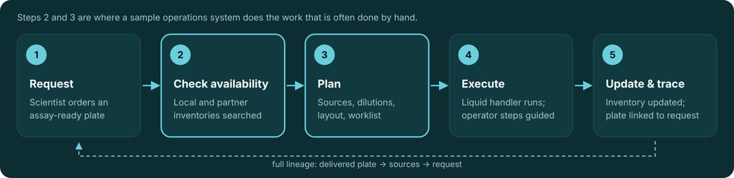 Five steps from request to assay-ready plate: request, check availability, plan, execute, update and trace