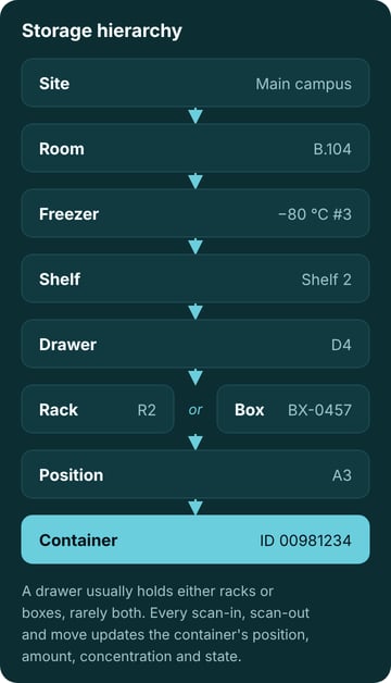 Storage hierarchy: site, room, freezer, shelf, drawer, then a rack or a box, down to the position of a single barcoded container