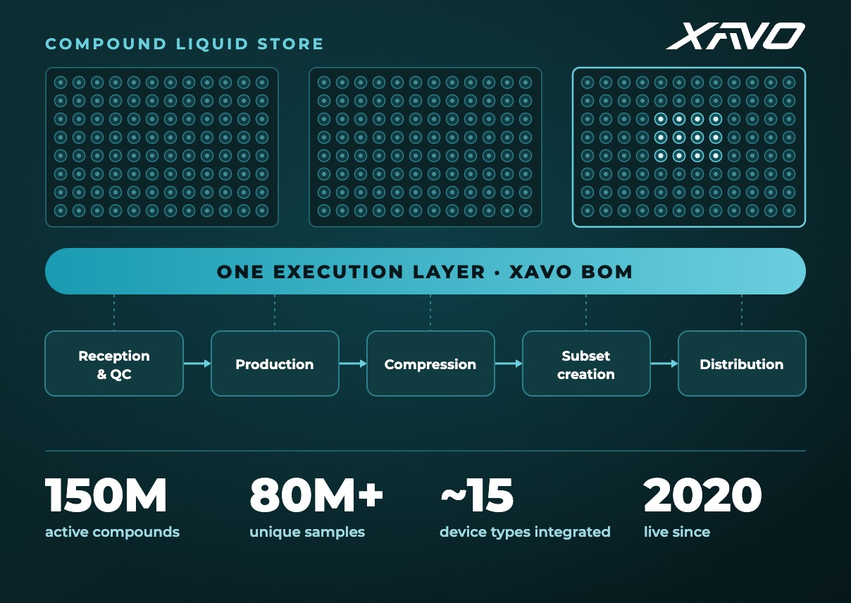 Xavo connects a compound liquid store through one execution layer across five linked processes