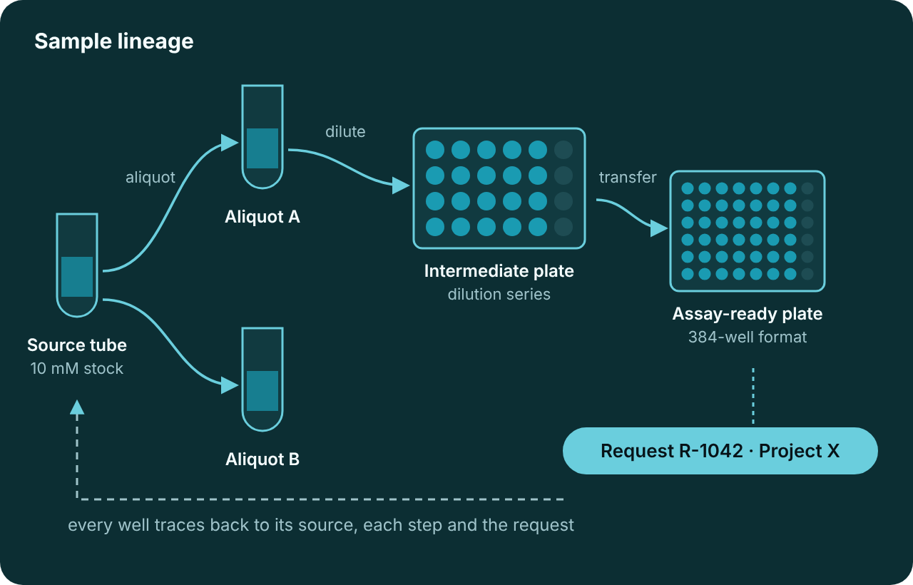 Xavo sample lineage: a source vial split into aliquots, combined into an intermediate plate and an assay-ready plate linked to the original request